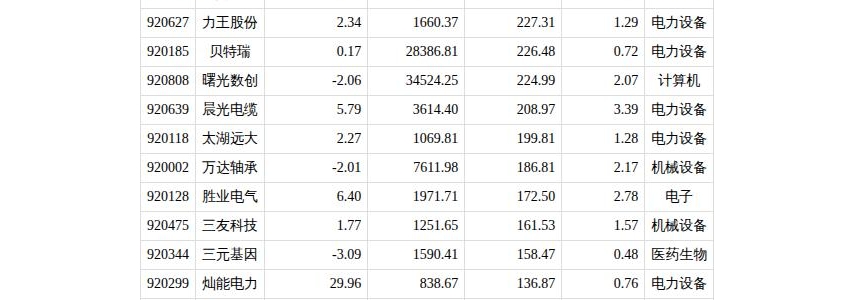 杠杆资金加仓北交所股票名单