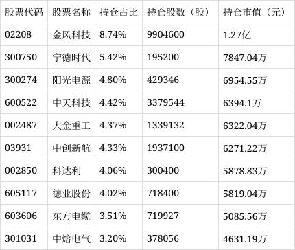 广发新能源精选股票C净值上涨3.38%