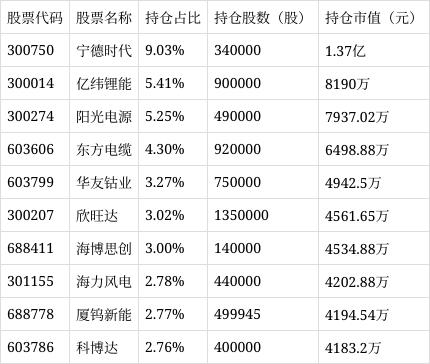 华富新能源股票型发起式C净值上涨4.44%